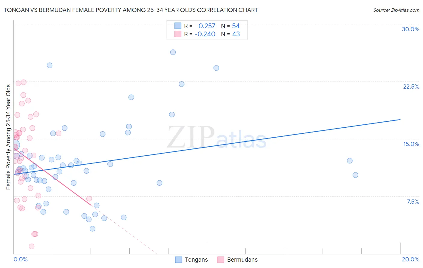 Tongan vs Bermudan Female Poverty Among 25-34 Year Olds