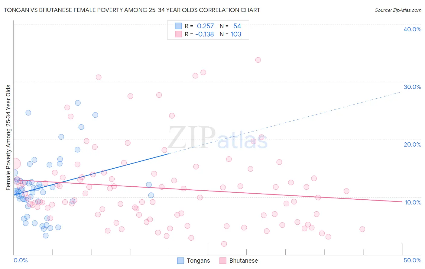 Tongan vs Bhutanese Female Poverty Among 25-34 Year Olds