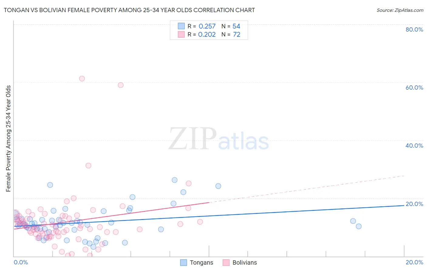 Tongan vs Bolivian Female Poverty Among 25-34 Year Olds