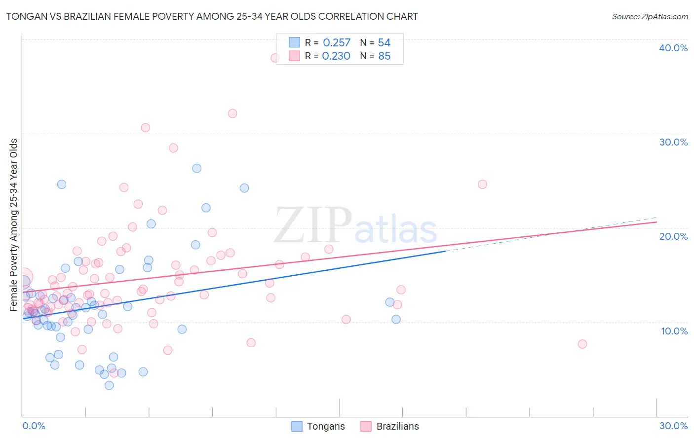 Tongan vs Brazilian Female Poverty Among 25-34 Year Olds