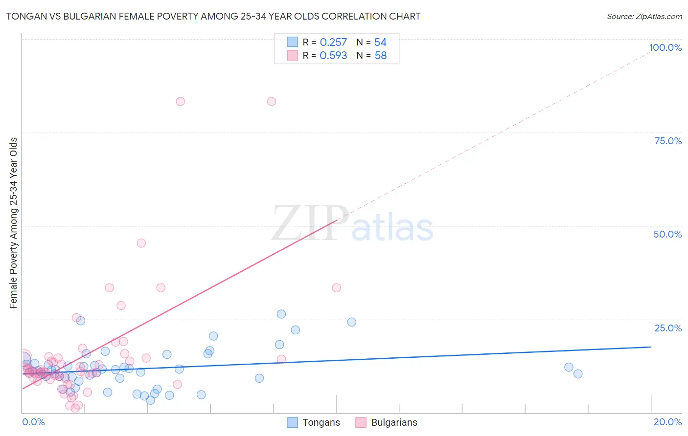 Tongan vs Bulgarian Female Poverty Among 25-34 Year Olds