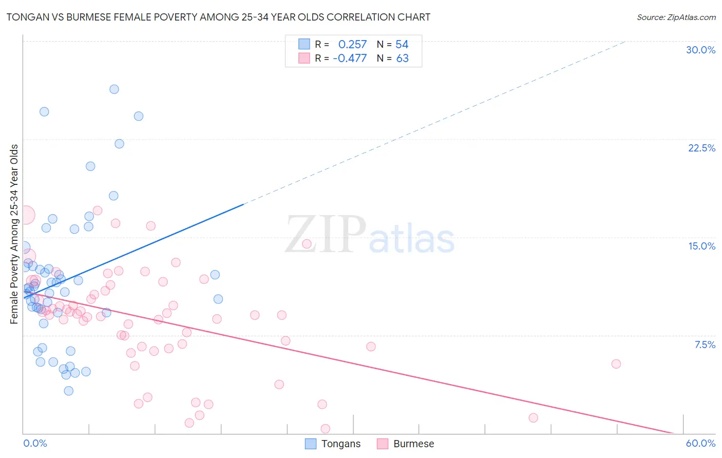 Tongan vs Burmese Female Poverty Among 25-34 Year Olds