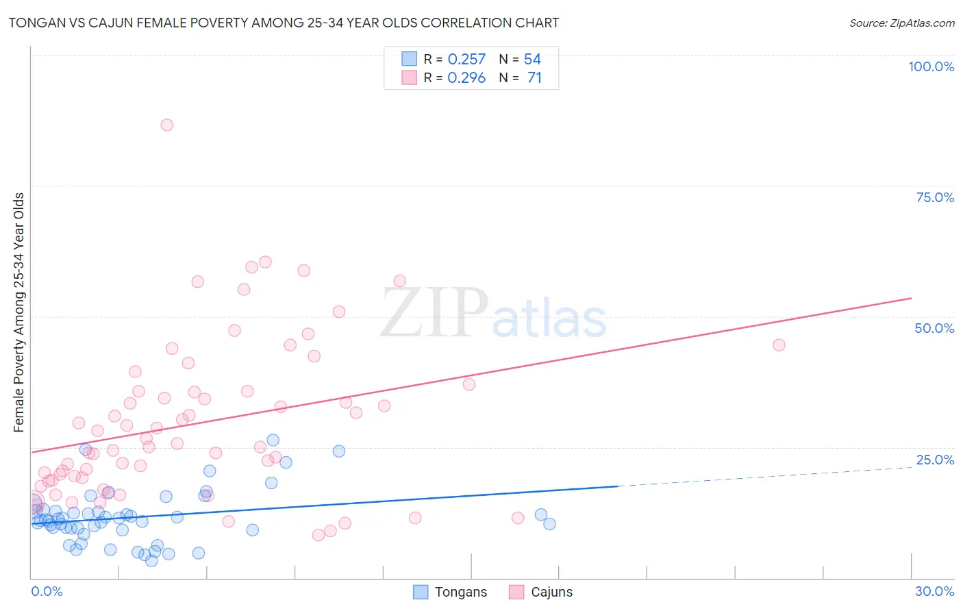 Tongan vs Cajun Female Poverty Among 25-34 Year Olds