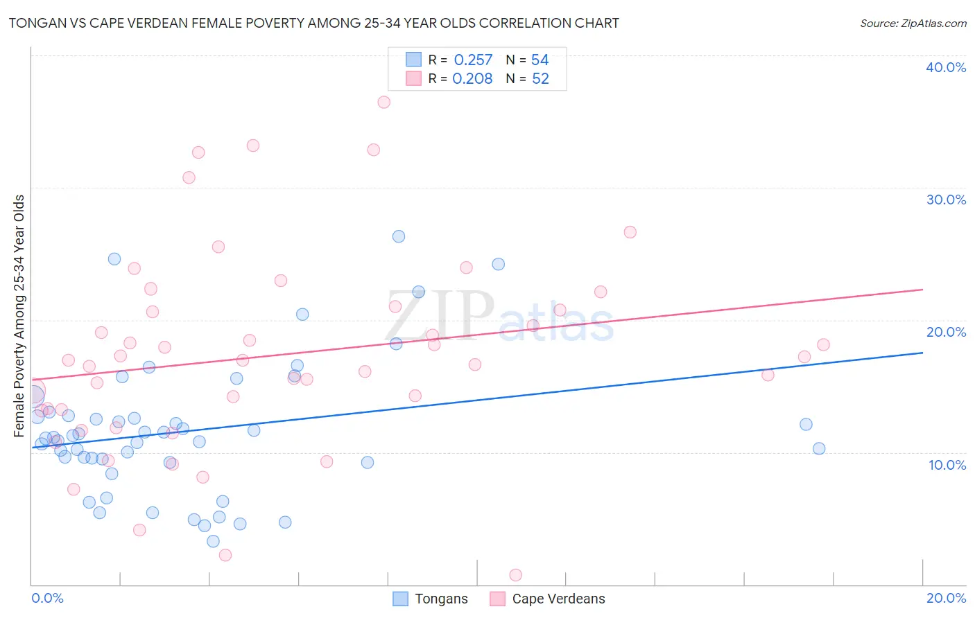 Tongan vs Cape Verdean Female Poverty Among 25-34 Year Olds