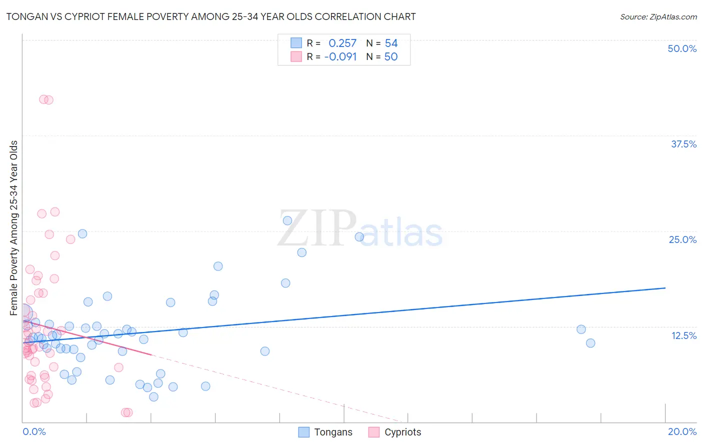 Tongan vs Cypriot Female Poverty Among 25-34 Year Olds