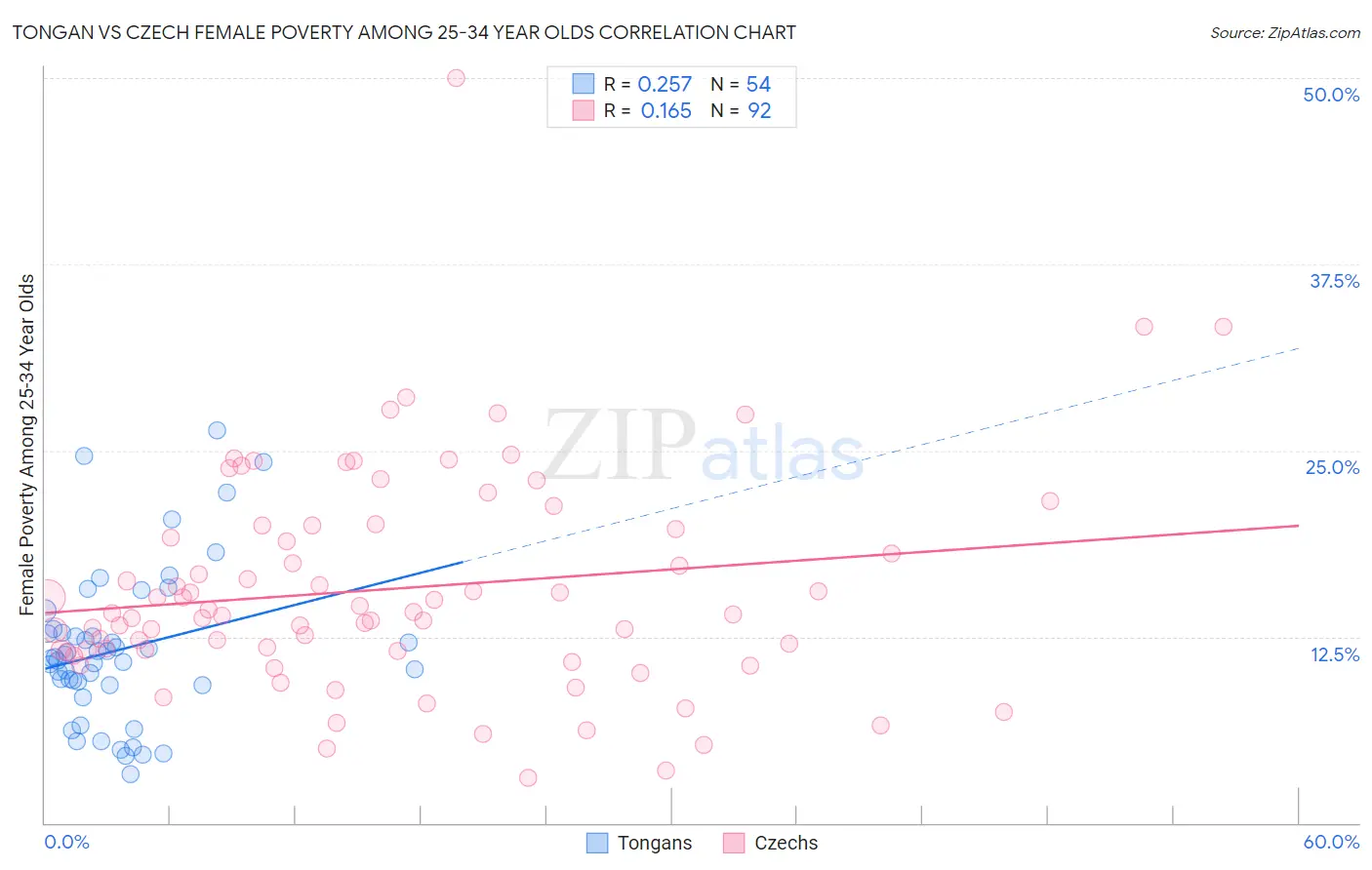 Tongan vs Czech Female Poverty Among 25-34 Year Olds