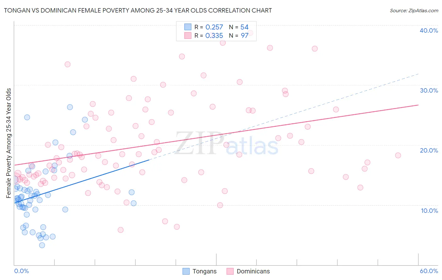 Tongan vs Dominican Female Poverty Among 25-34 Year Olds
