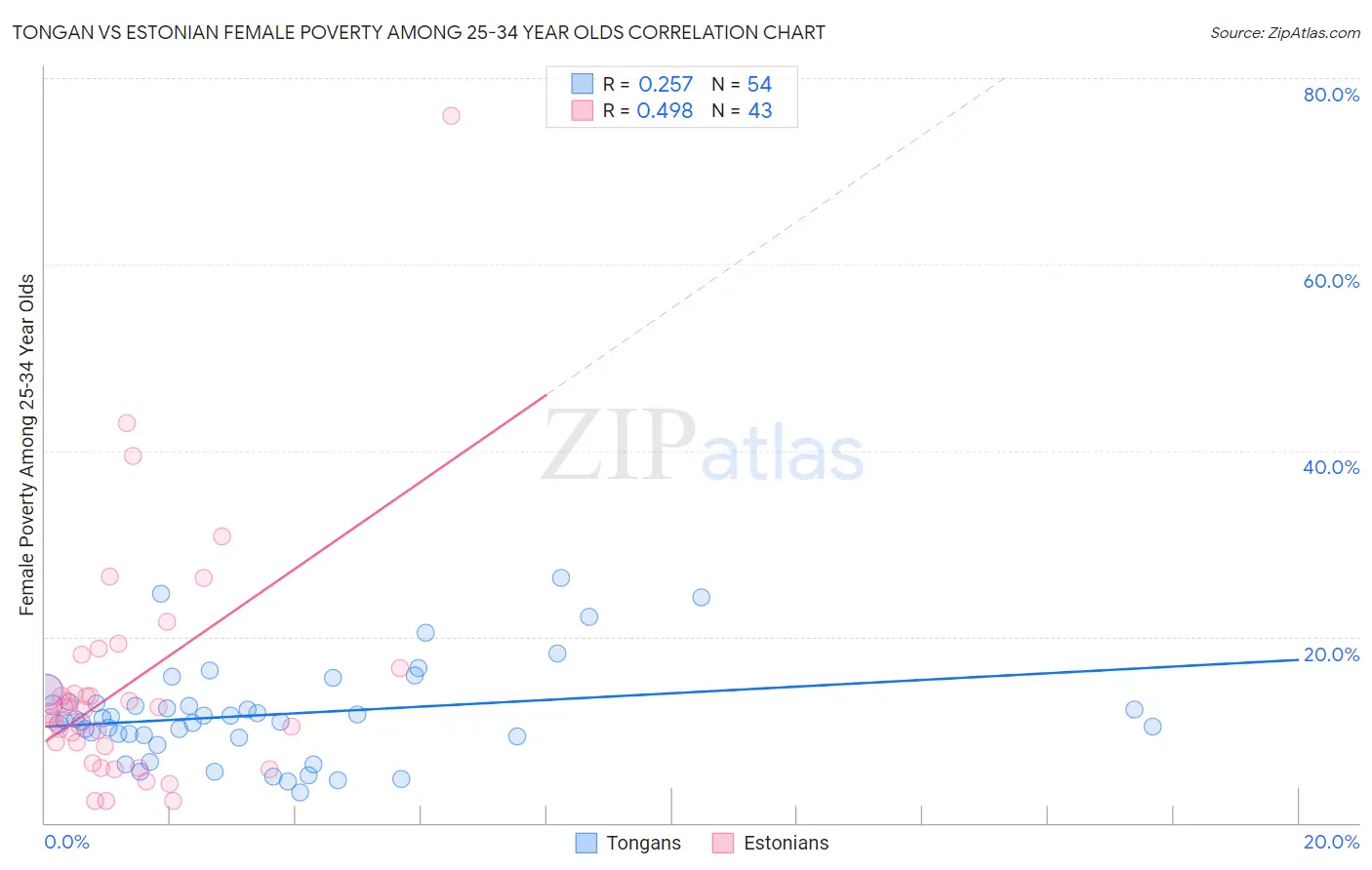 Tongan vs Estonian Female Poverty Among 25-34 Year Olds