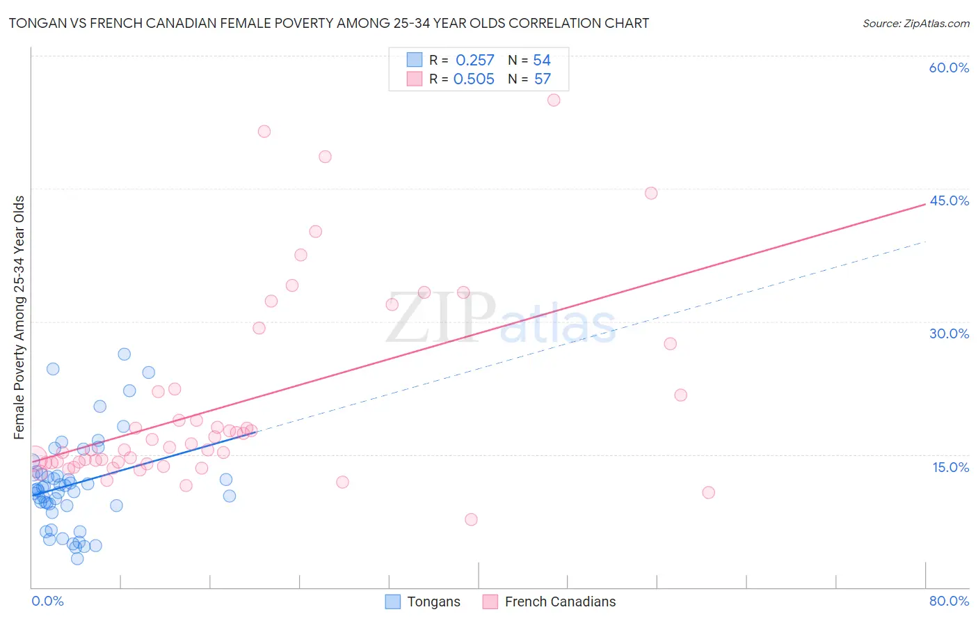 Tongan vs French Canadian Female Poverty Among 25-34 Year Olds