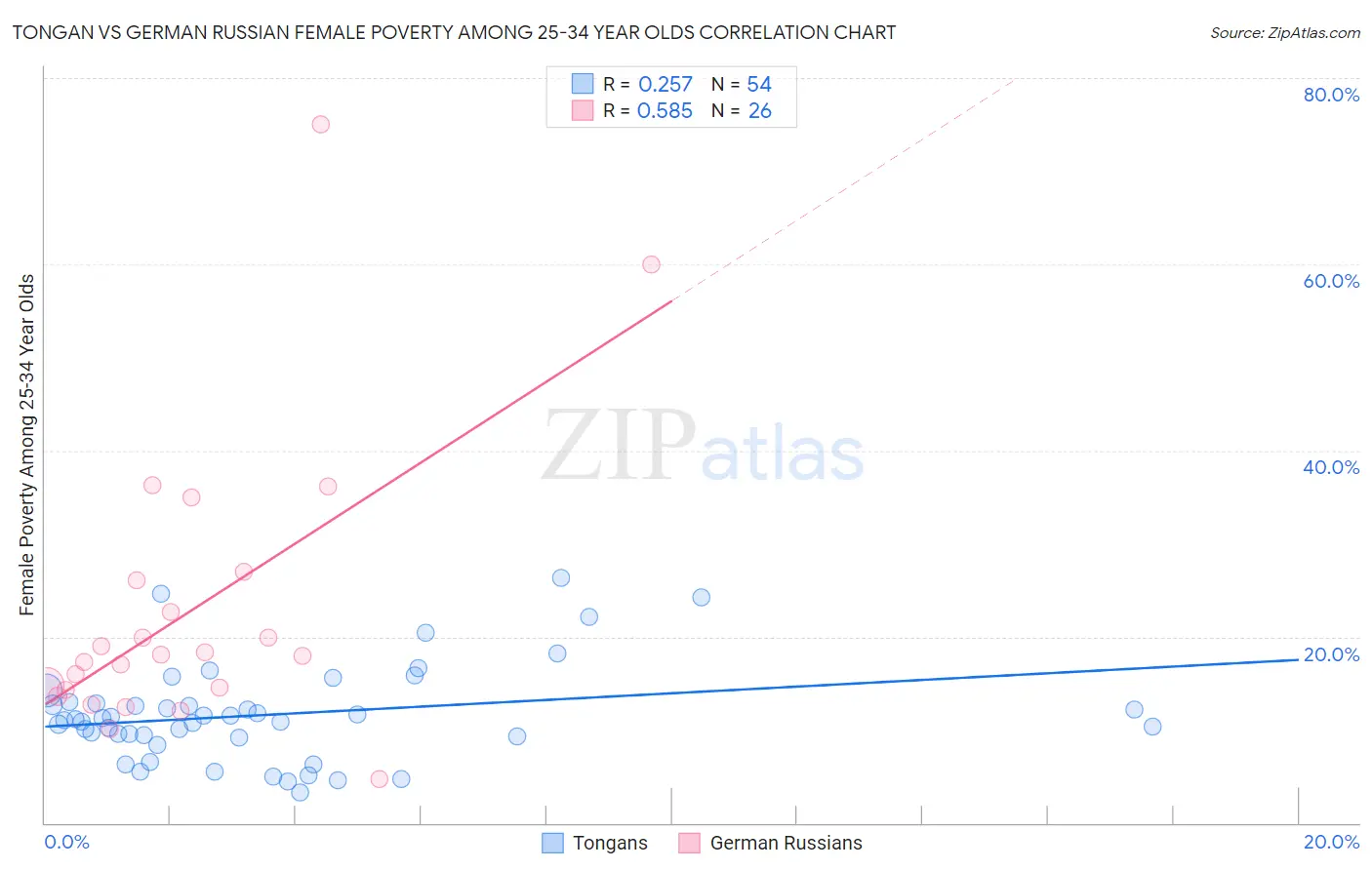 Tongan vs German Russian Female Poverty Among 25-34 Year Olds
