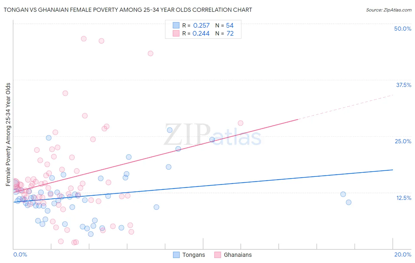 Tongan vs Ghanaian Female Poverty Among 25-34 Year Olds