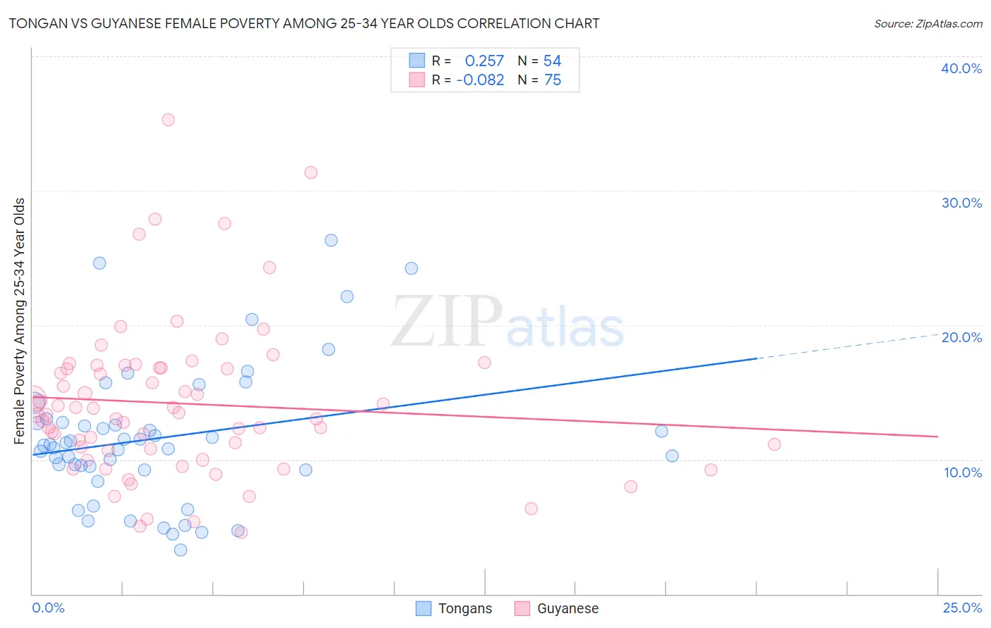 Tongan vs Guyanese Female Poverty Among 25-34 Year Olds