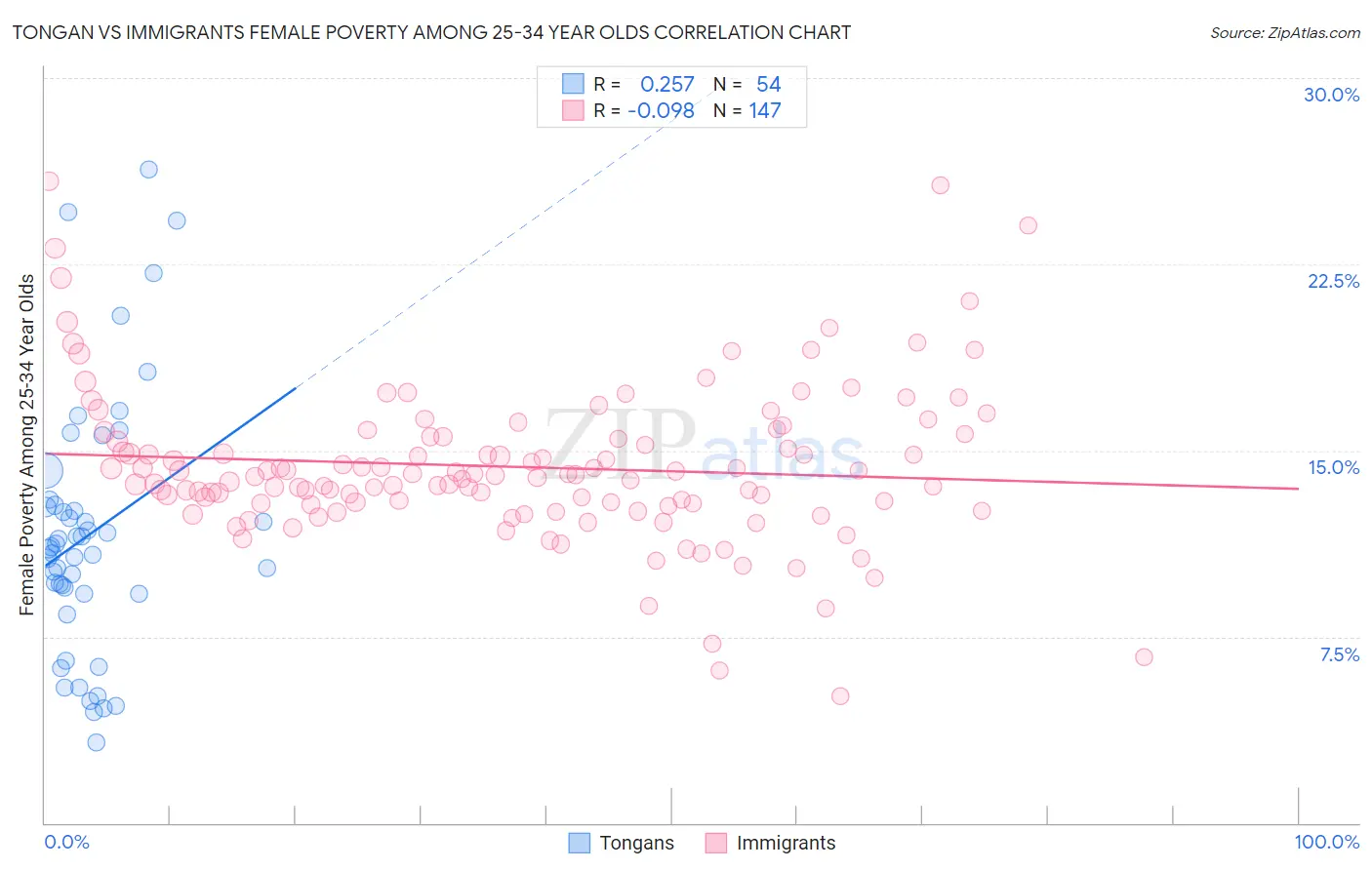 Tongan vs Immigrants Female Poverty Among 25-34 Year Olds