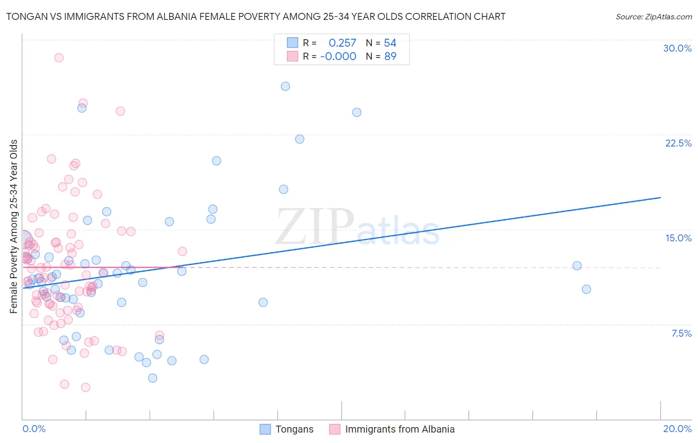 Tongan vs Immigrants from Albania Female Poverty Among 25-34 Year Olds
