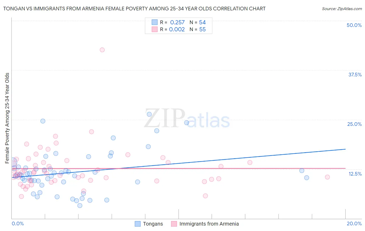 Tongan vs Immigrants from Armenia Female Poverty Among 25-34 Year Olds
