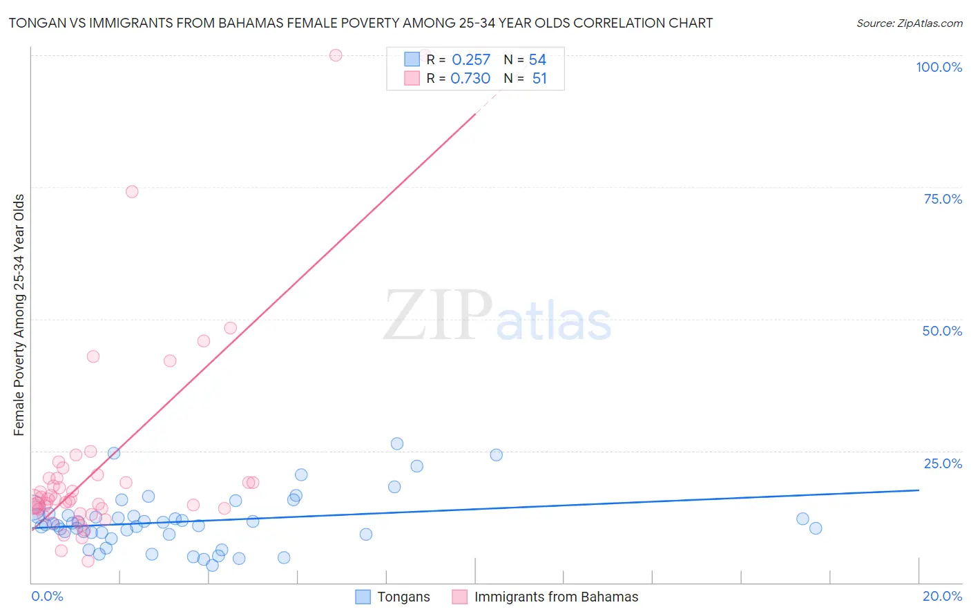 Tongan vs Immigrants from Bahamas Female Poverty Among 25-34 Year Olds