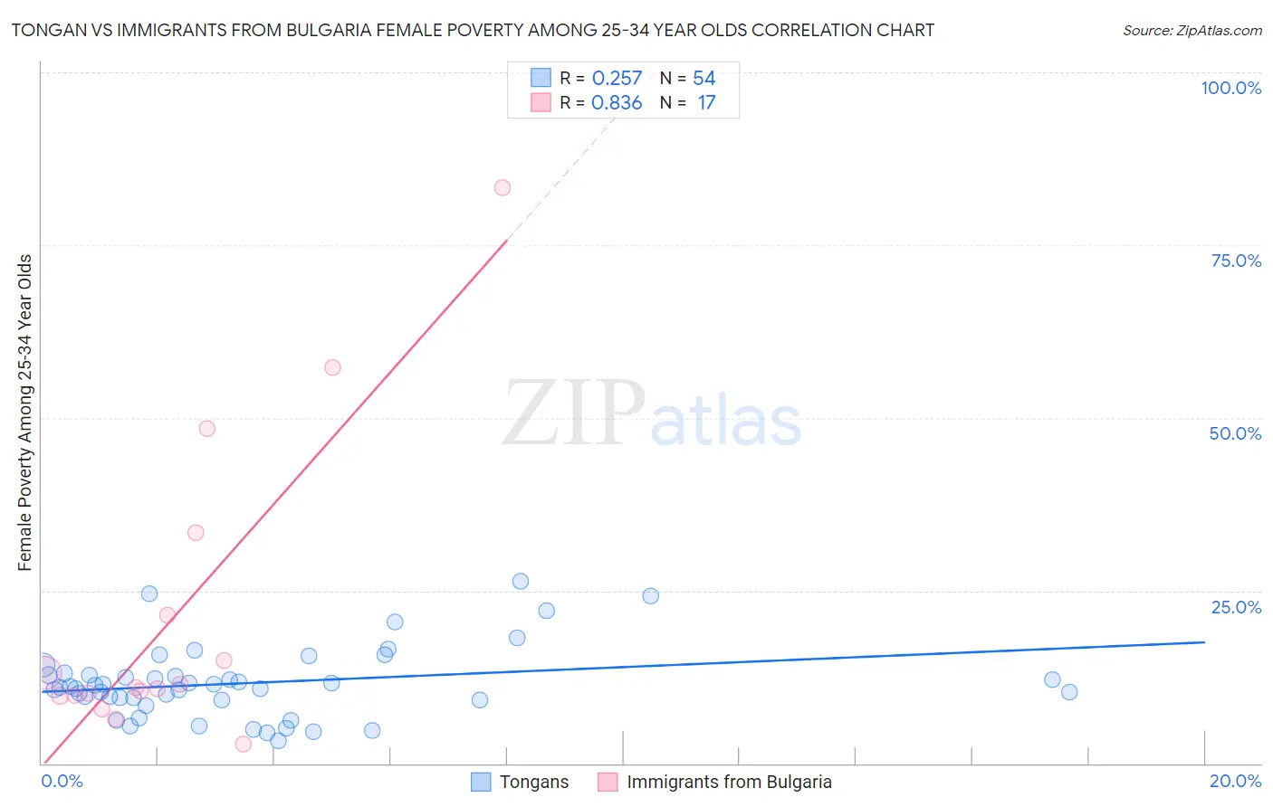 Tongan vs Immigrants from Bulgaria Female Poverty Among 25-34 Year Olds