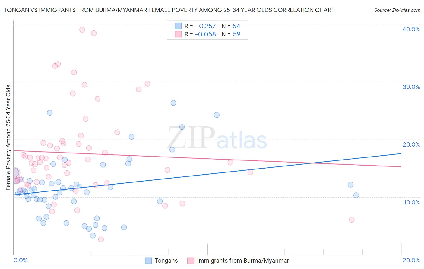Tongan vs Immigrants from Burma/Myanmar Female Poverty Among 25-34 Year Olds