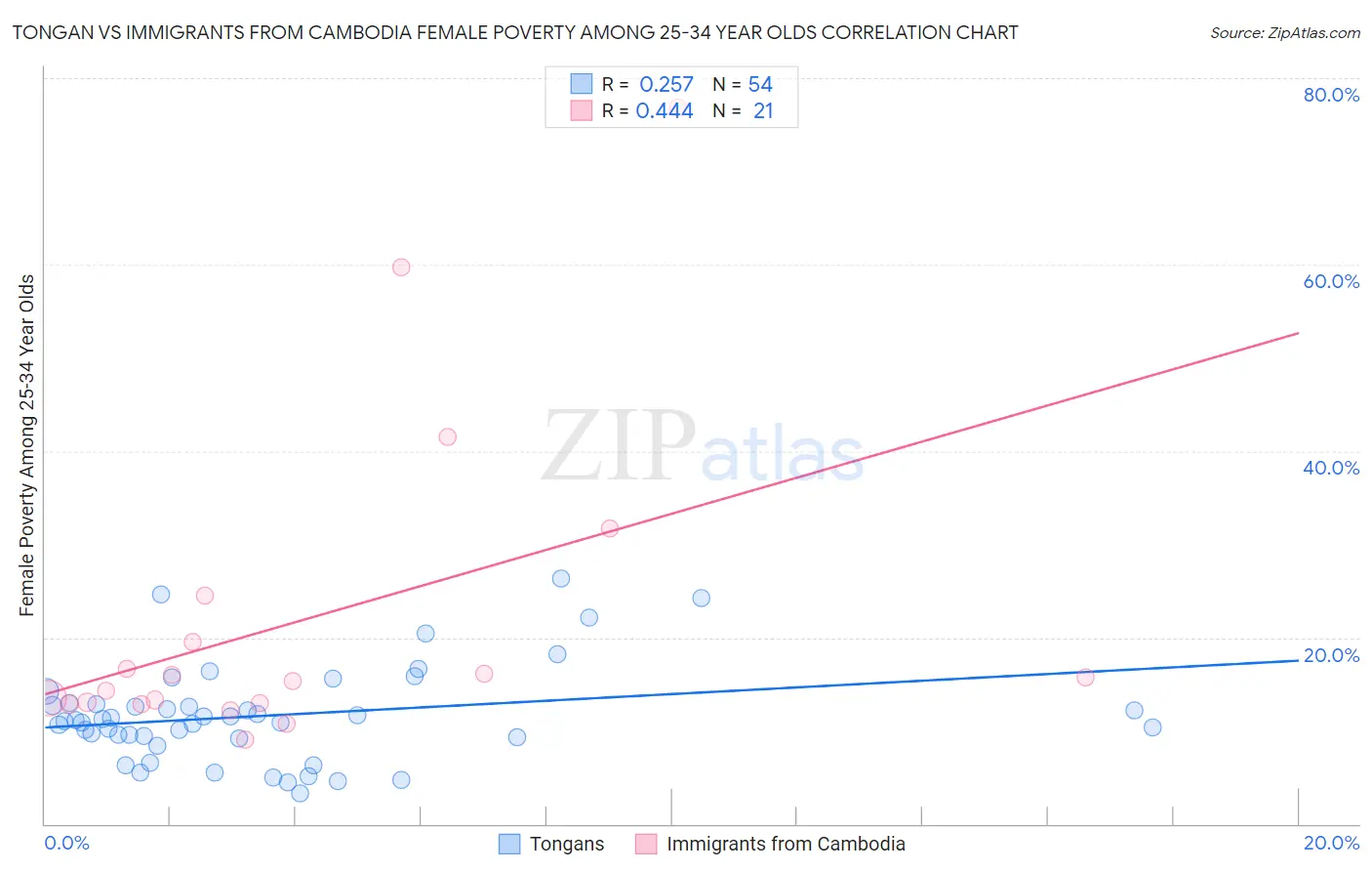 Tongan vs Immigrants from Cambodia Female Poverty Among 25-34 Year Olds