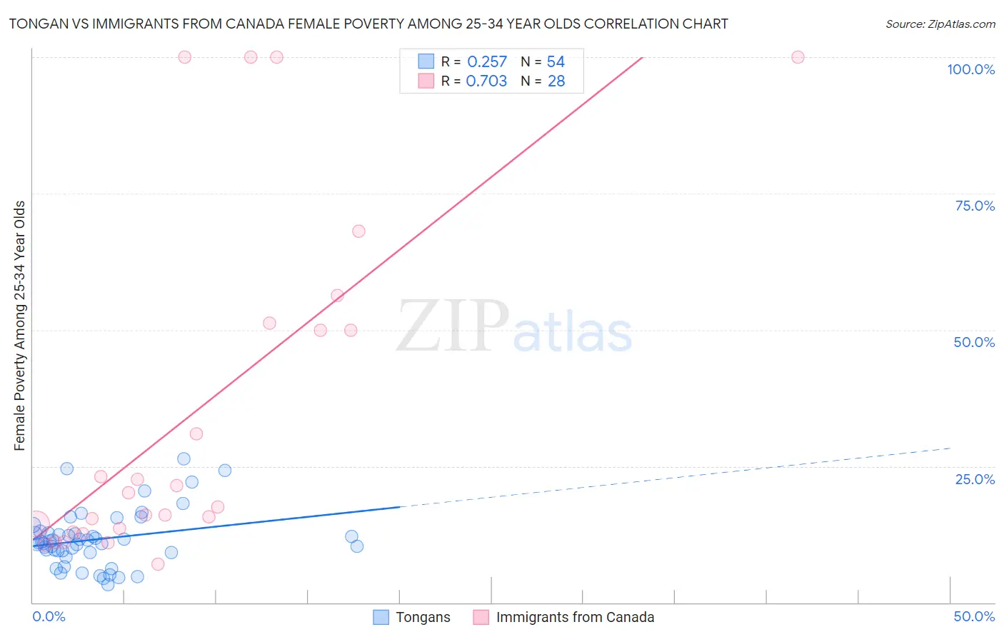 Tongan vs Immigrants from Canada Female Poverty Among 25-34 Year Olds