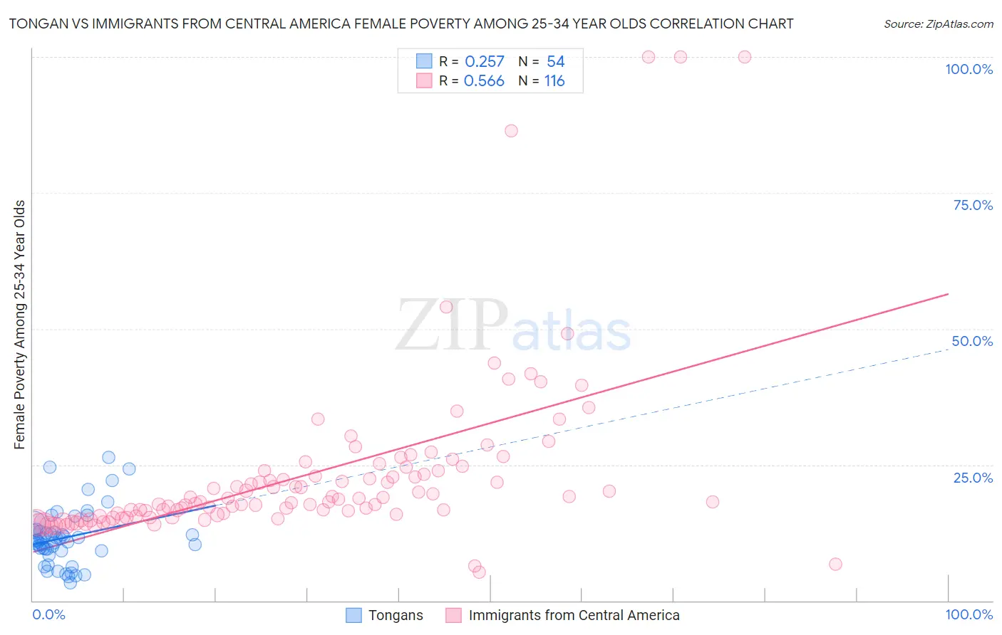 Tongan vs Immigrants from Central America Female Poverty Among 25-34 Year Olds