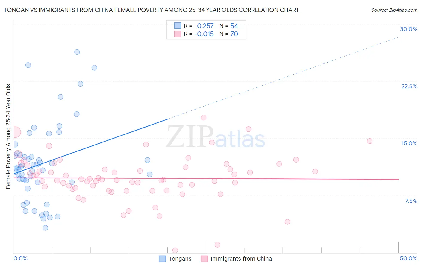 Tongan vs Immigrants from China Female Poverty Among 25-34 Year Olds