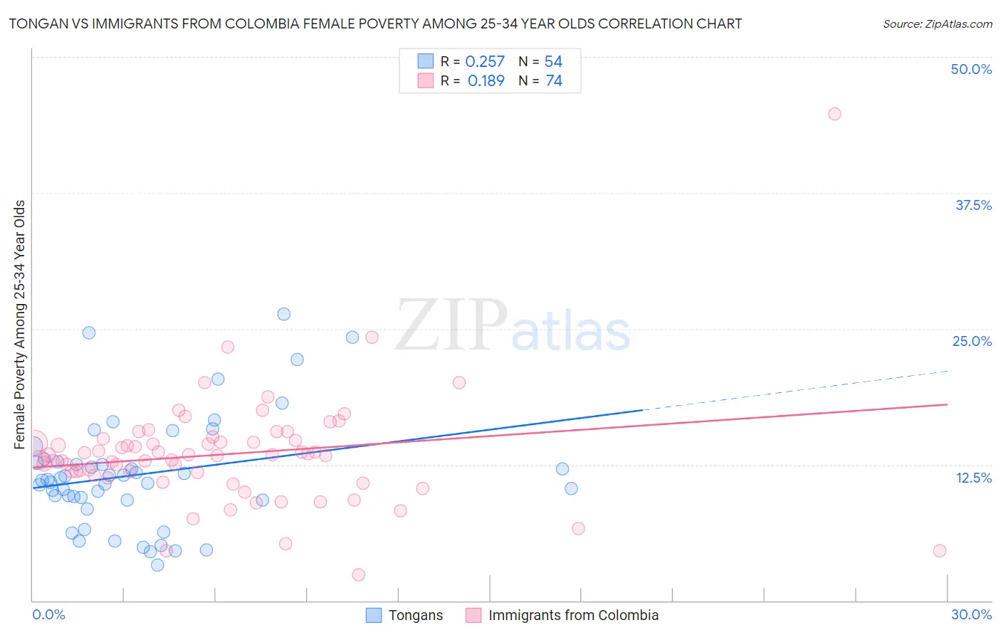 Tongan vs Immigrants from Colombia Female Poverty Among 25-34 Year Olds