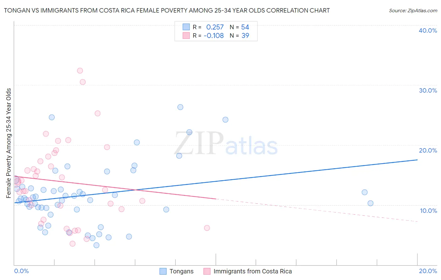 Tongan vs Immigrants from Costa Rica Female Poverty Among 25-34 Year Olds