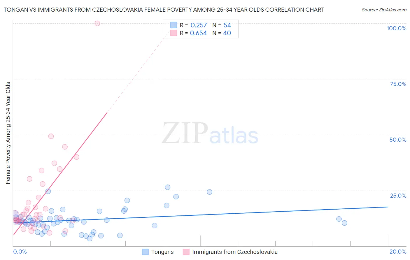 Tongan vs Immigrants from Czechoslovakia Female Poverty Among 25-34 Year Olds