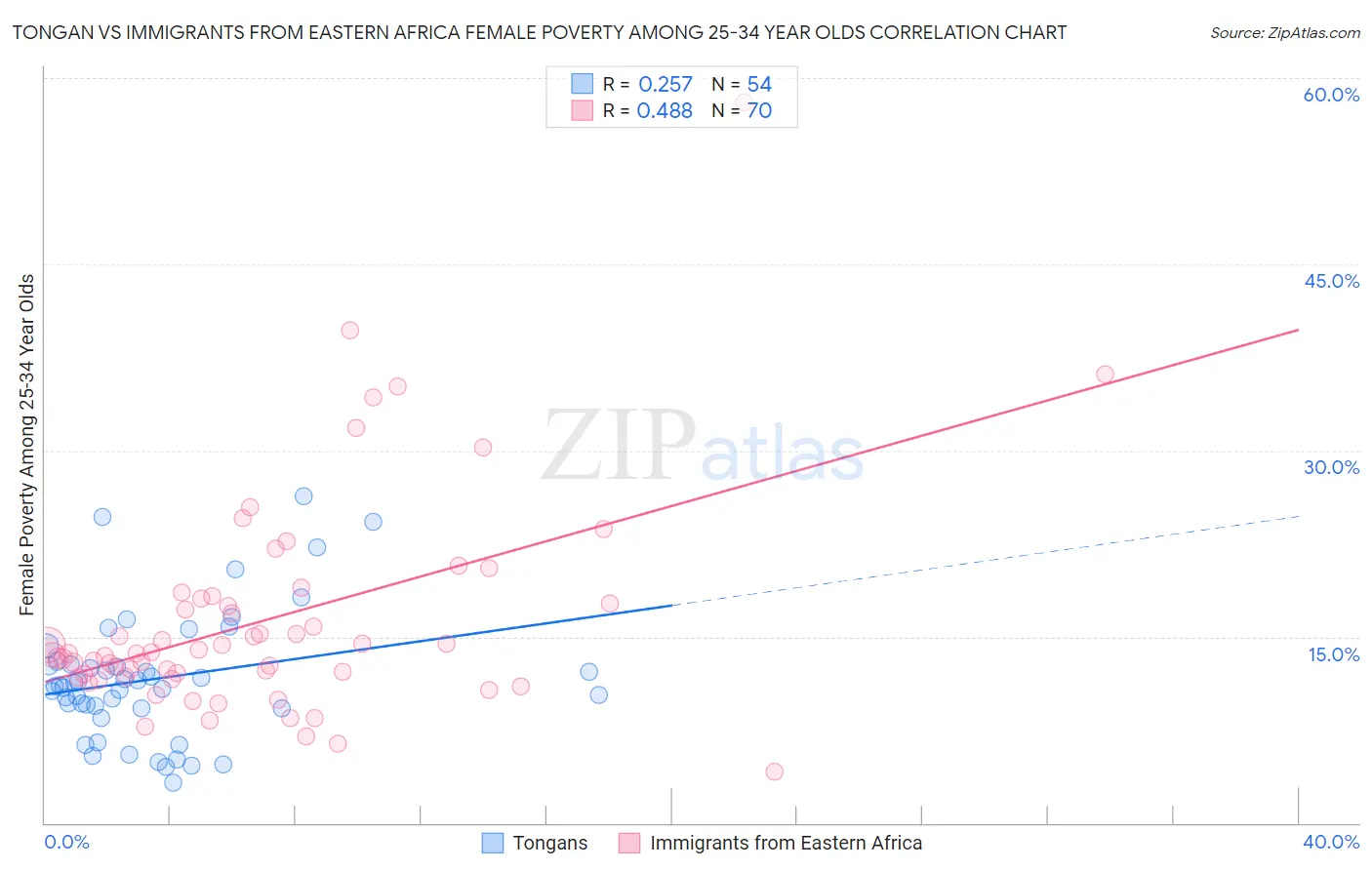 Tongan vs Immigrants from Eastern Africa Female Poverty Among 25-34 Year Olds