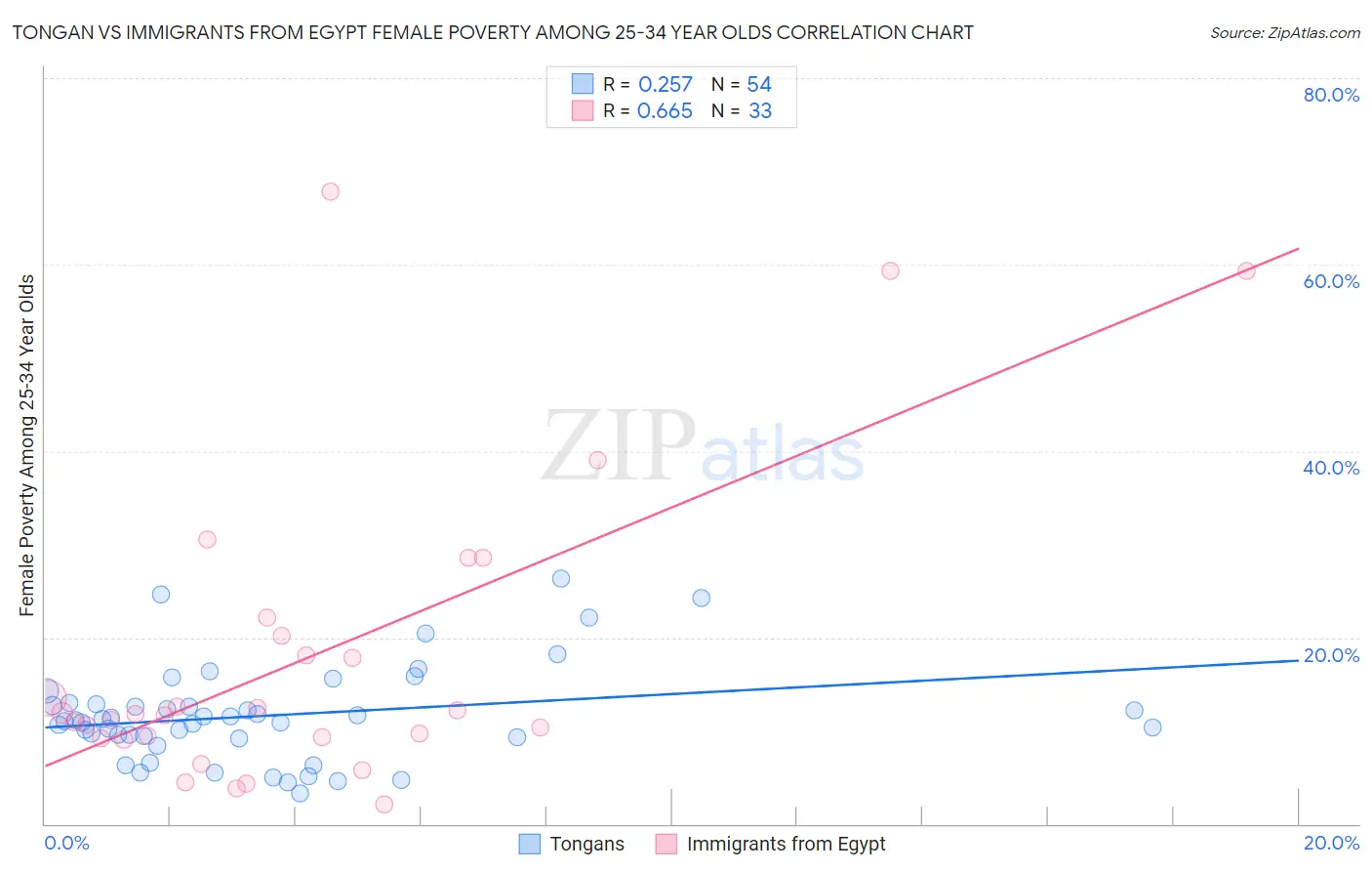 Tongan vs Immigrants from Egypt Female Poverty Among 25-34 Year Olds