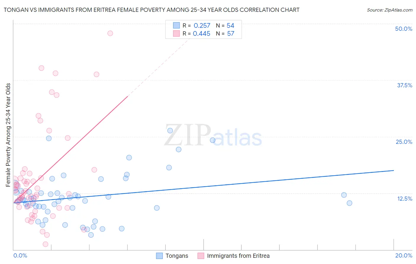 Tongan vs Immigrants from Eritrea Female Poverty Among 25-34 Year Olds
