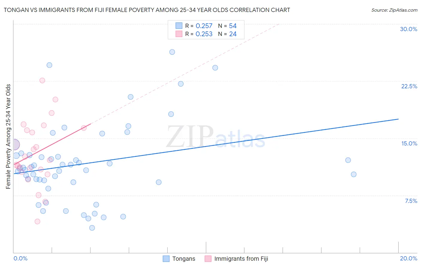 Tongan vs Immigrants from Fiji Female Poverty Among 25-34 Year Olds