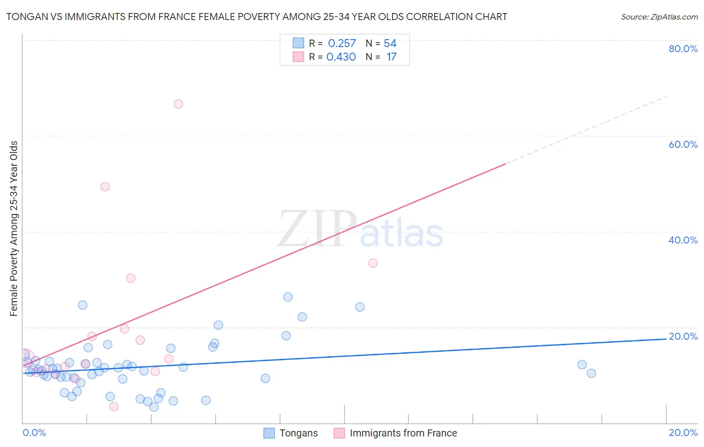 Tongan vs Immigrants from France Female Poverty Among 25-34 Year Olds