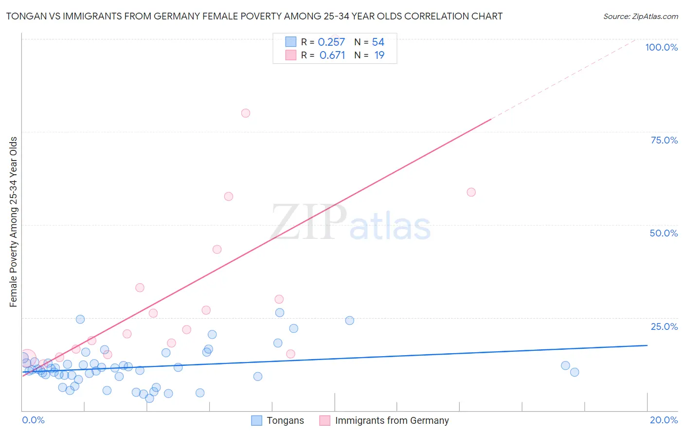 Tongan vs Immigrants from Germany Female Poverty Among 25-34 Year Olds