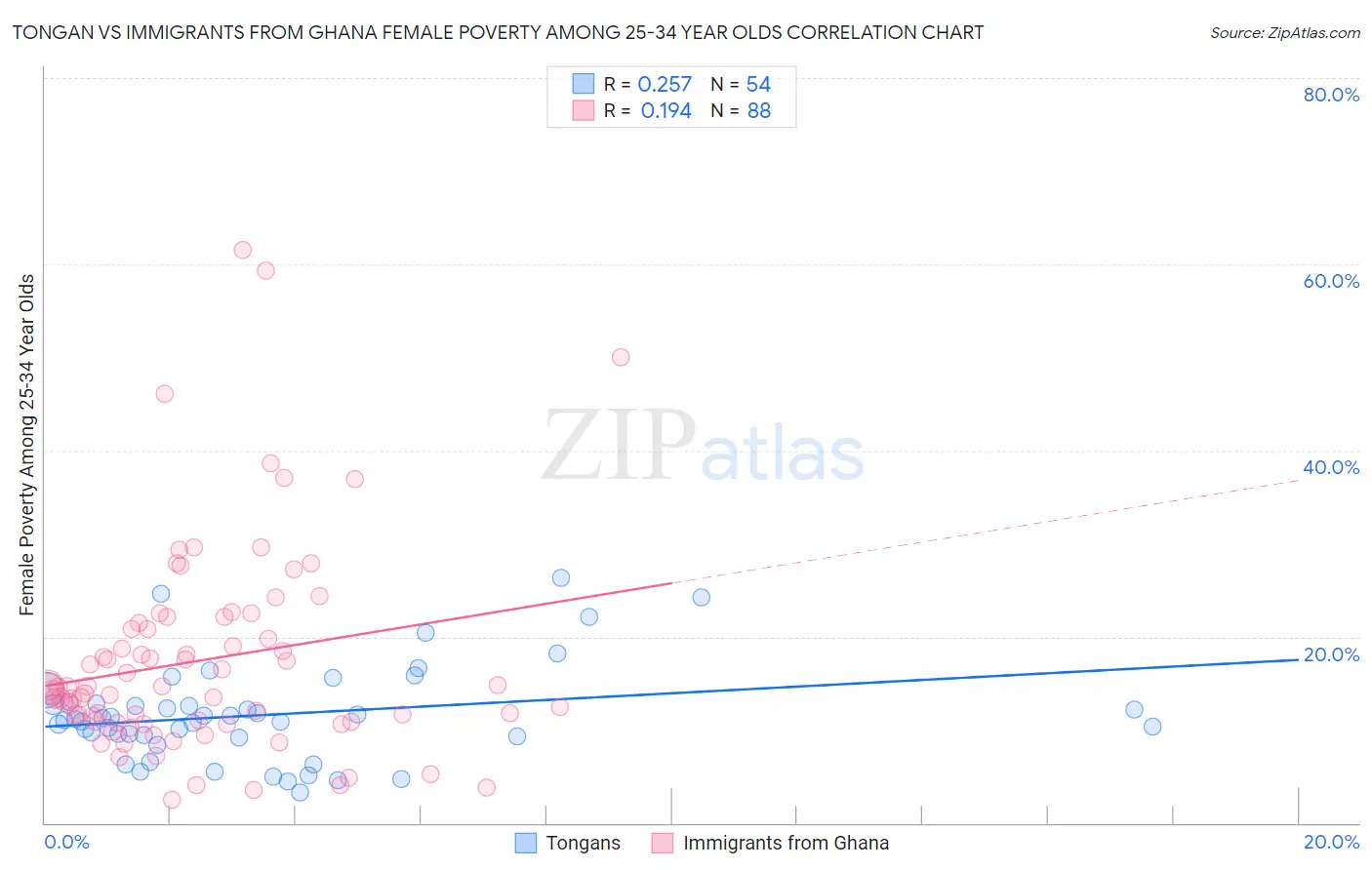 Tongan vs Immigrants from Ghana Female Poverty Among 25-34 Year Olds
