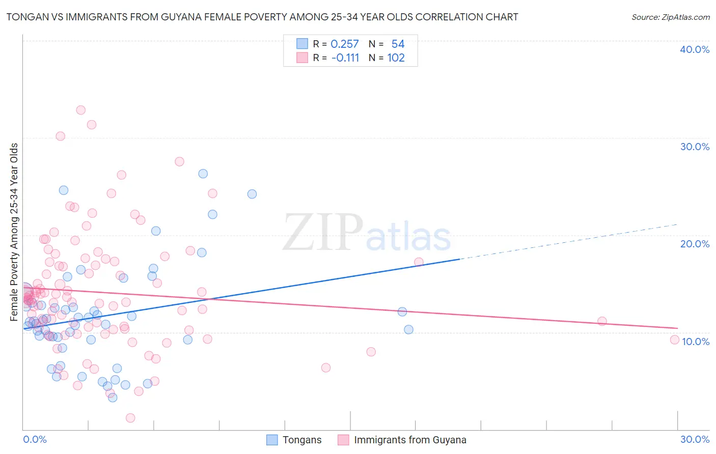 Tongan vs Immigrants from Guyana Female Poverty Among 25-34 Year Olds