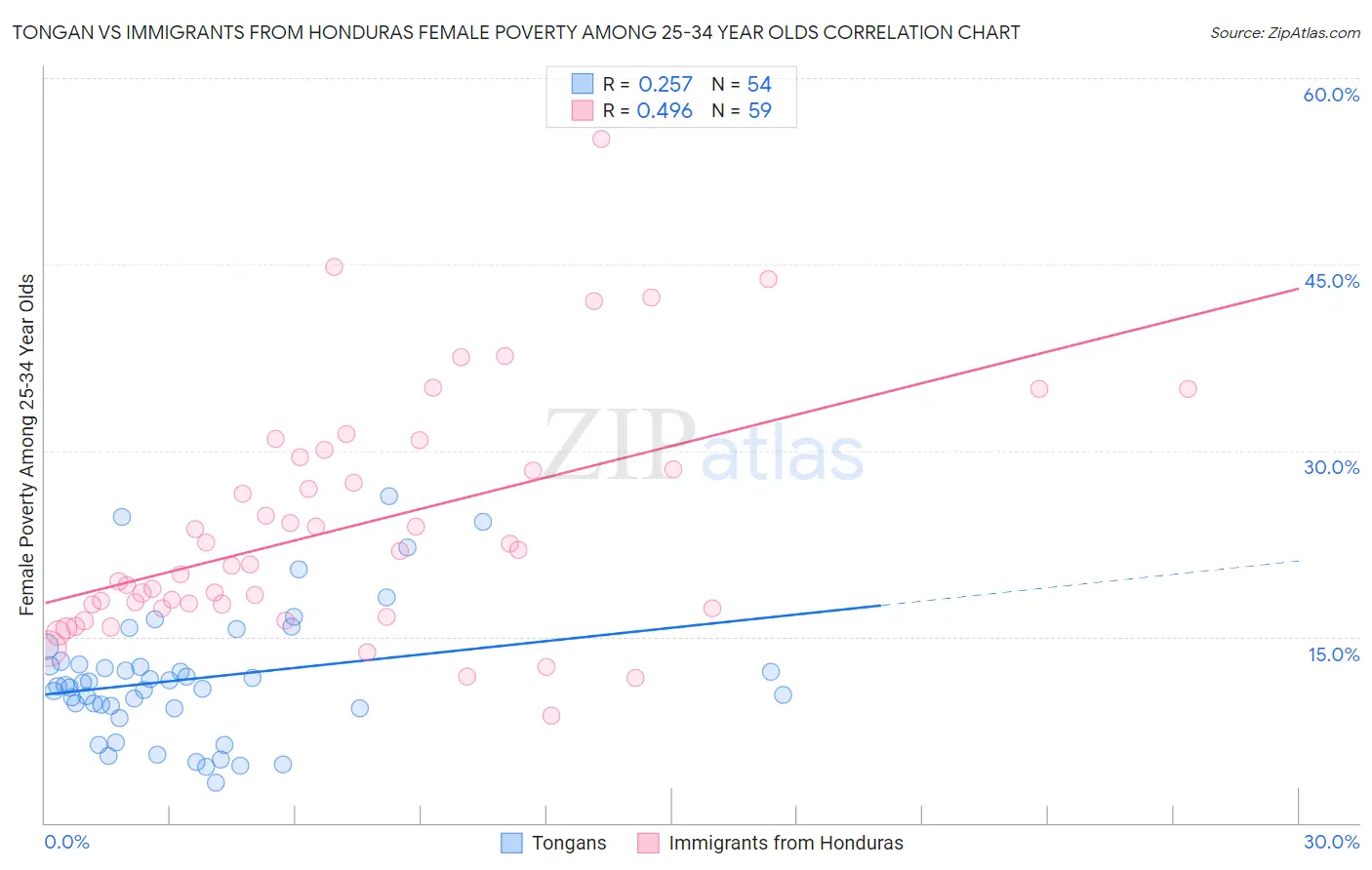 Tongan vs Immigrants from Honduras Female Poverty Among 25-34 Year Olds