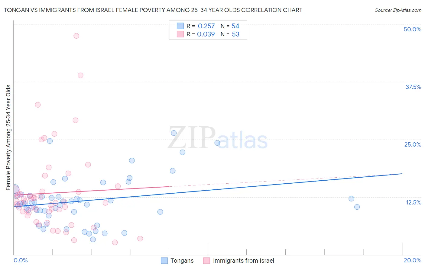 Tongan vs Immigrants from Israel Female Poverty Among 25-34 Year Olds