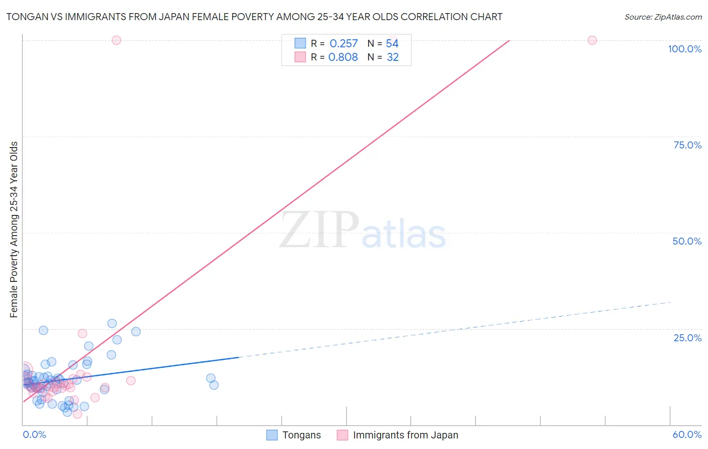 Tongan vs Immigrants from Japan Female Poverty Among 25-34 Year Olds