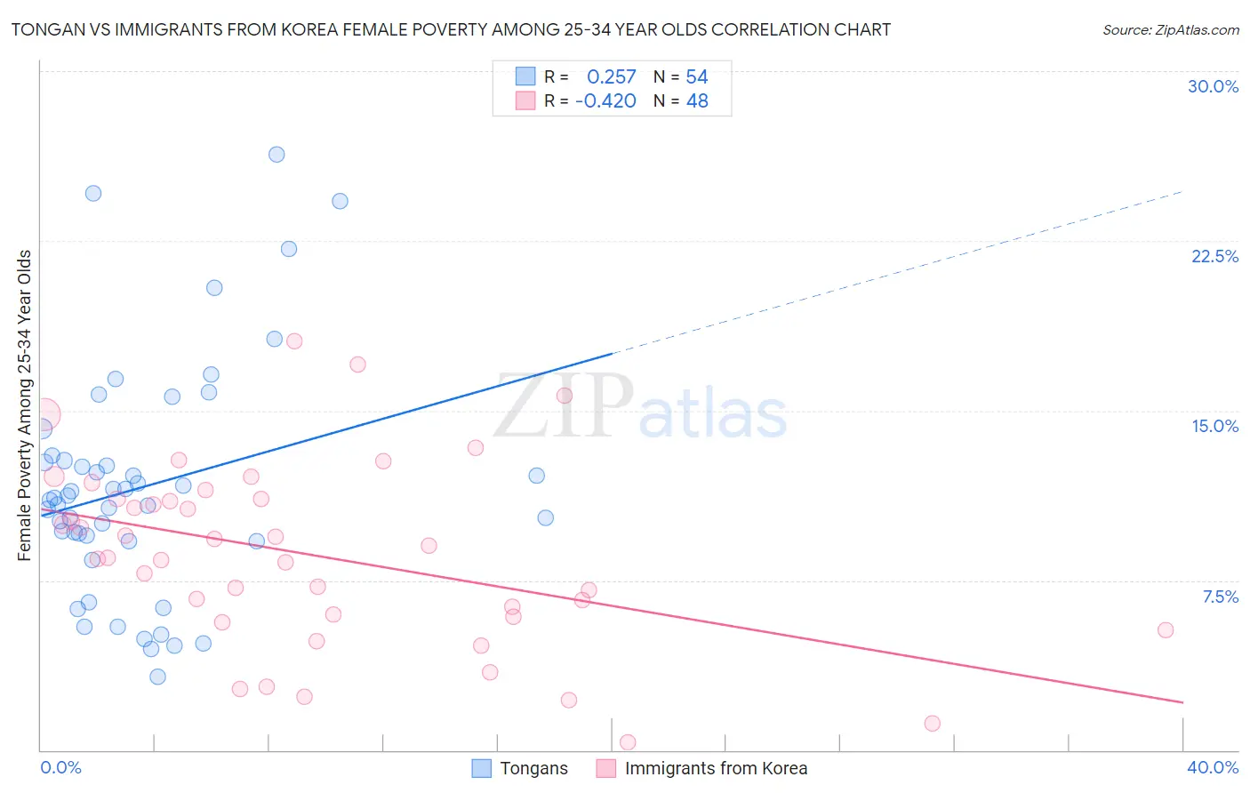 Tongan vs Immigrants from Korea Female Poverty Among 25-34 Year Olds
