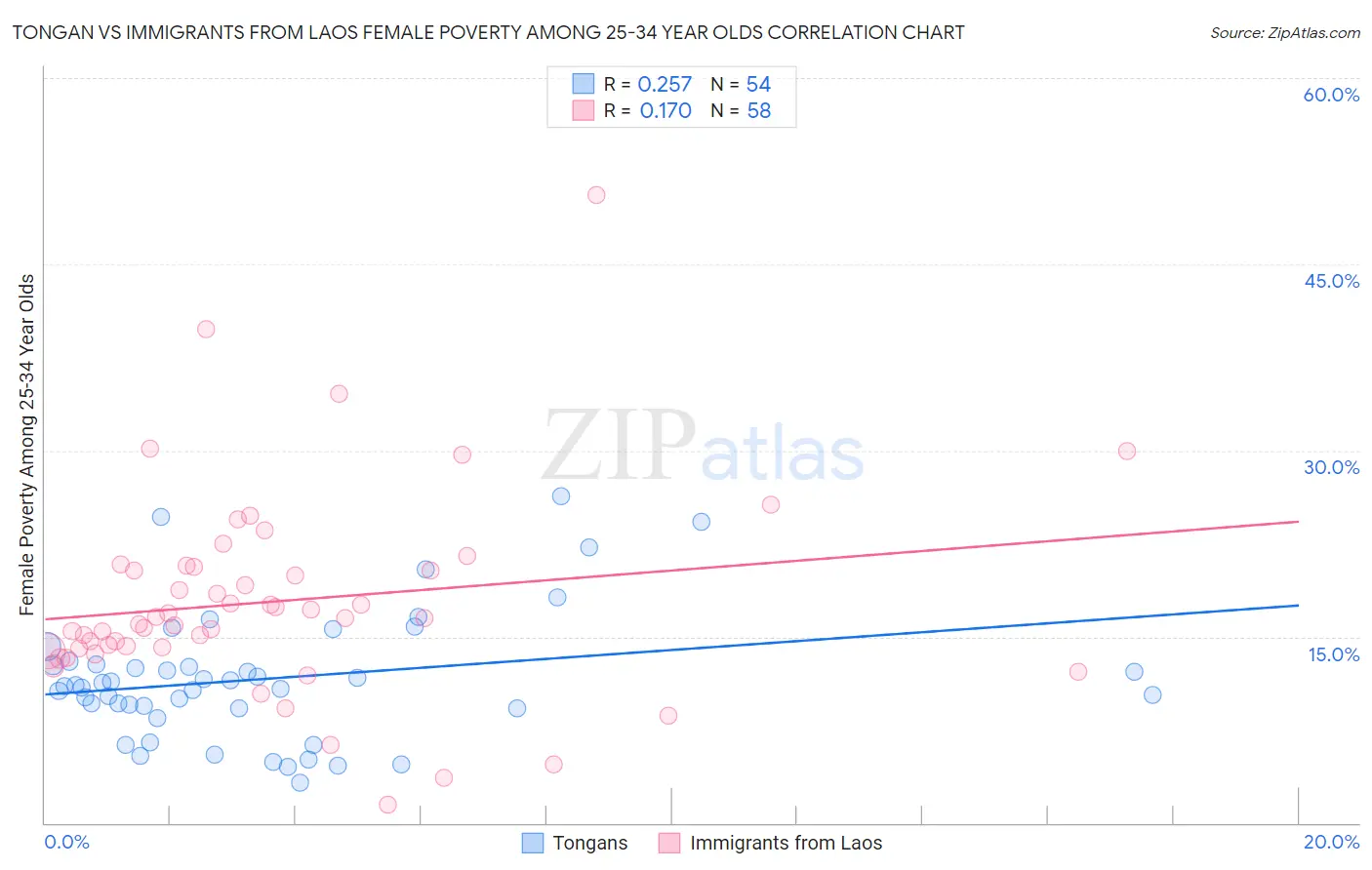 Tongan vs Immigrants from Laos Female Poverty Among 25-34 Year Olds