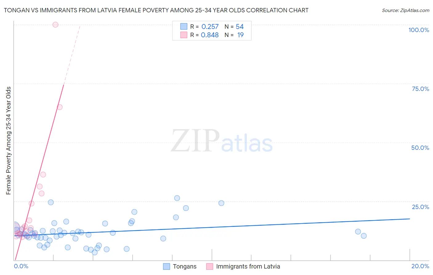 Tongan vs Immigrants from Latvia Female Poverty Among 25-34 Year Olds