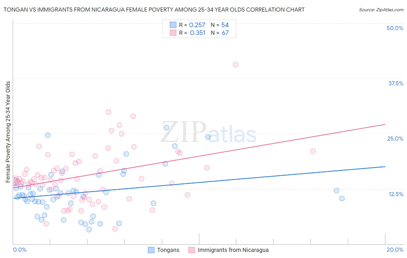 Tongan vs Immigrants from Nicaragua Female Poverty Among 25-34 Year Olds