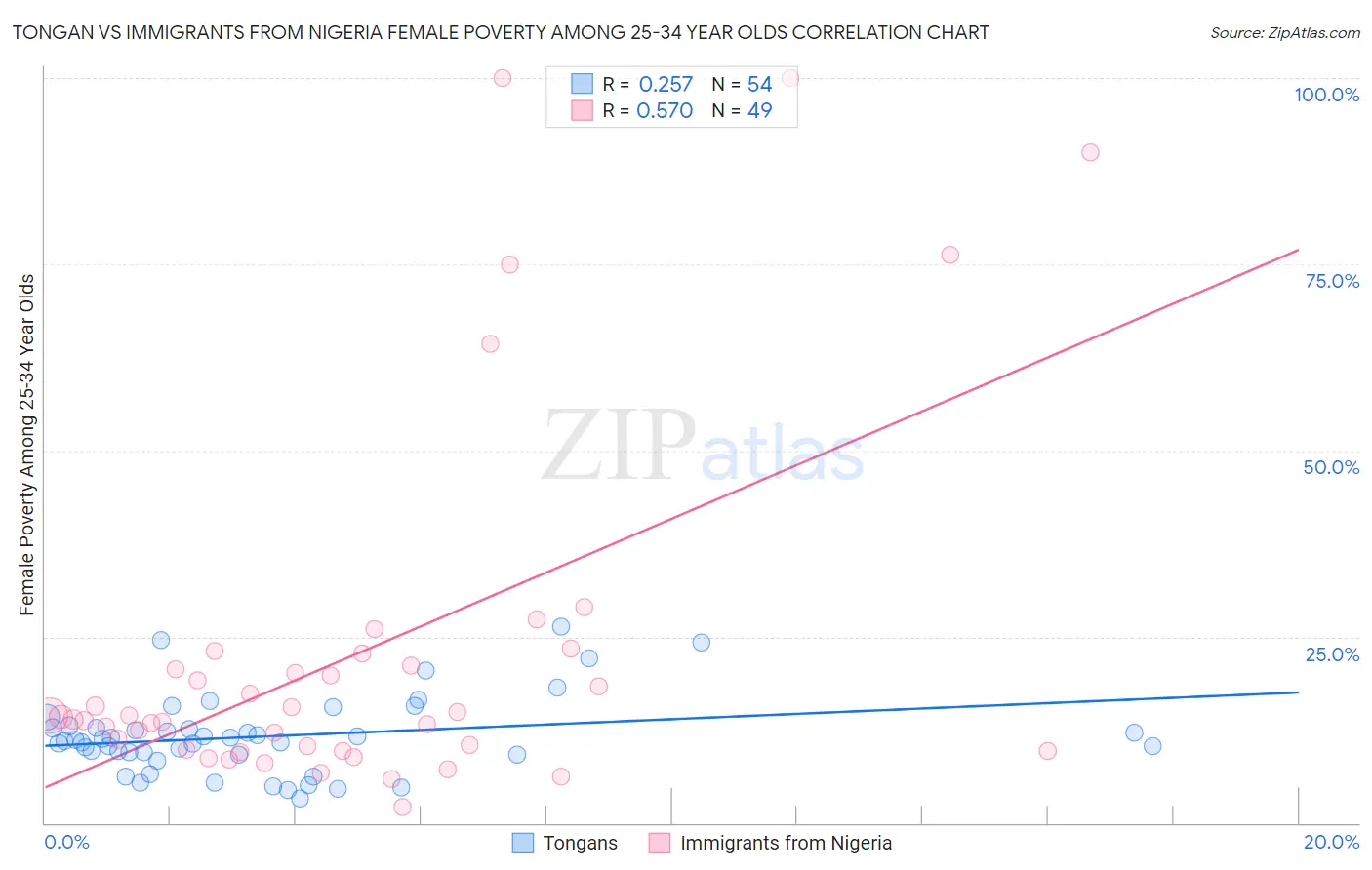 Tongan vs Immigrants from Nigeria Female Poverty Among 25-34 Year Olds