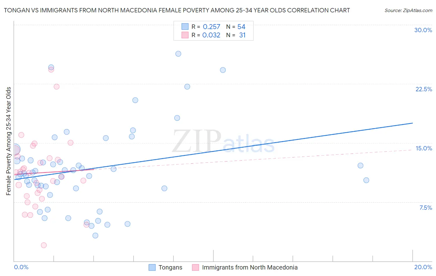 Tongan vs Immigrants from North Macedonia Female Poverty Among 25-34 Year Olds