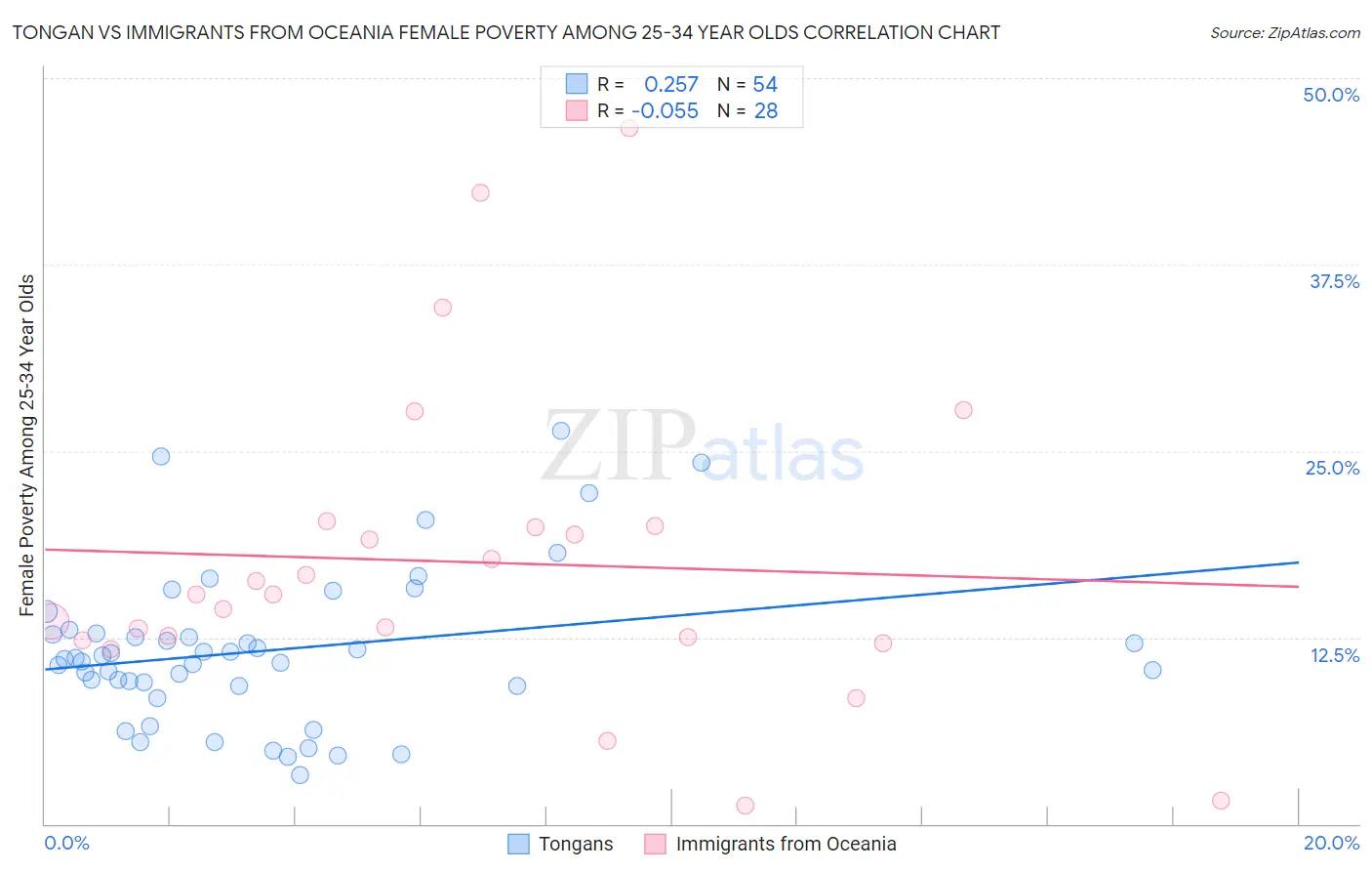 Tongan vs Immigrants from Oceania Female Poverty Among 25-34 Year Olds