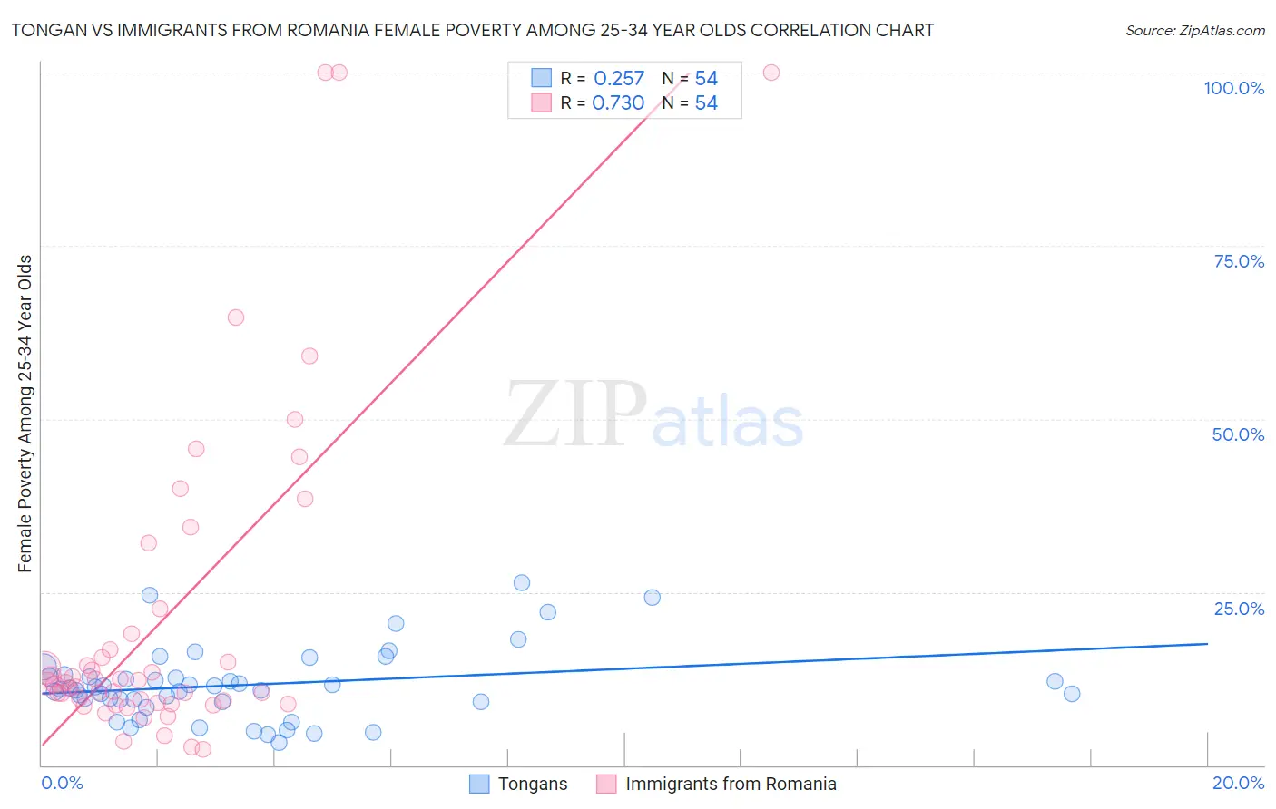 Tongan vs Immigrants from Romania Female Poverty Among 25-34 Year Olds