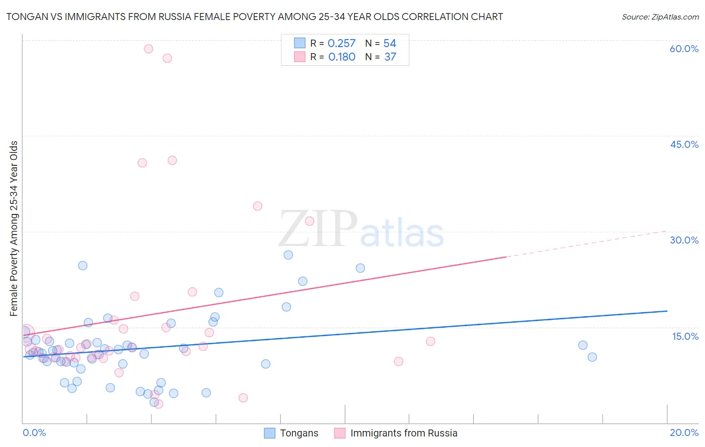 Tongan vs Immigrants from Russia Female Poverty Among 25-34 Year Olds