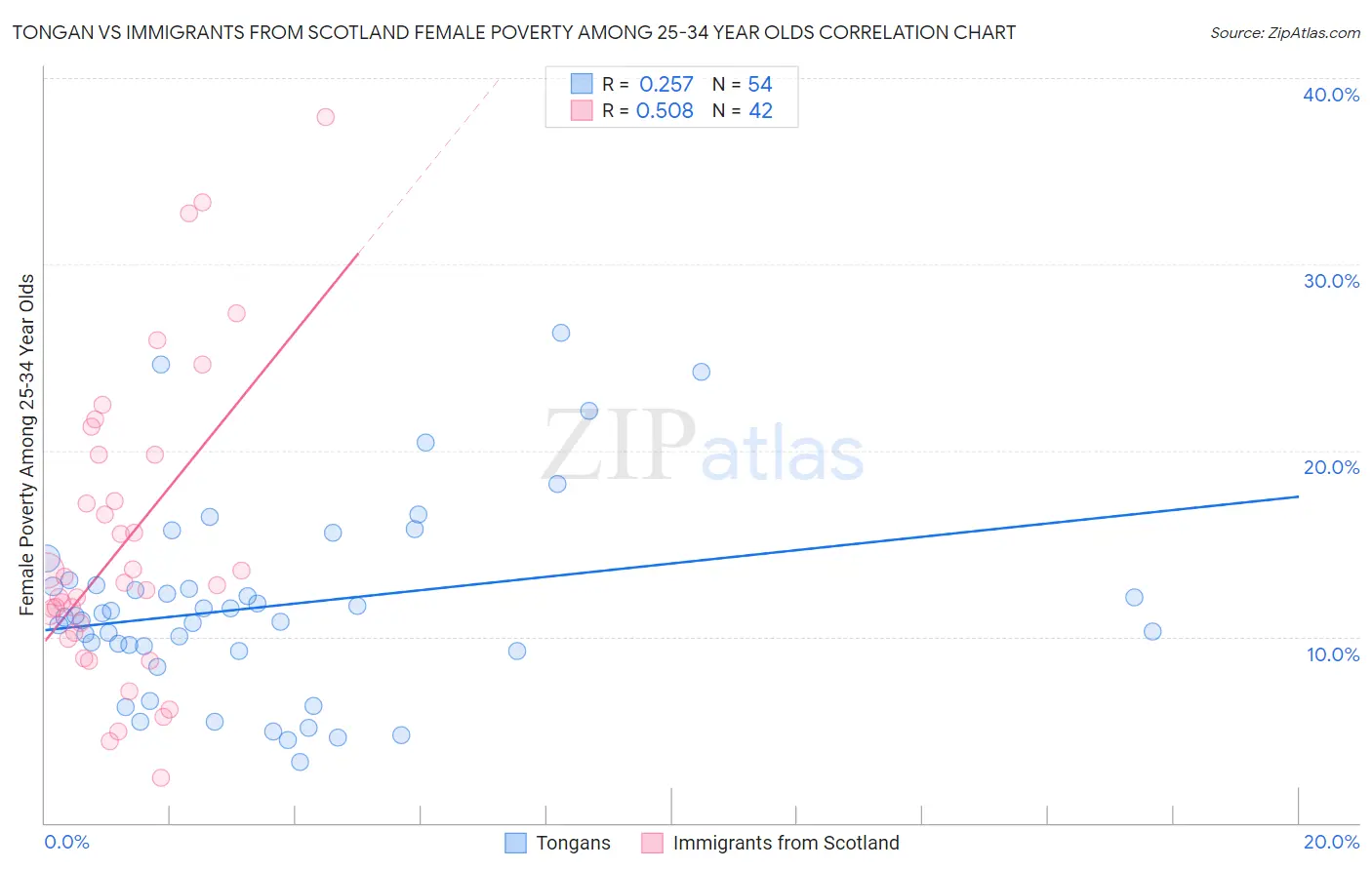 Tongan vs Immigrants from Scotland Female Poverty Among 25-34 Year Olds